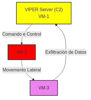 viper - Exemplo2