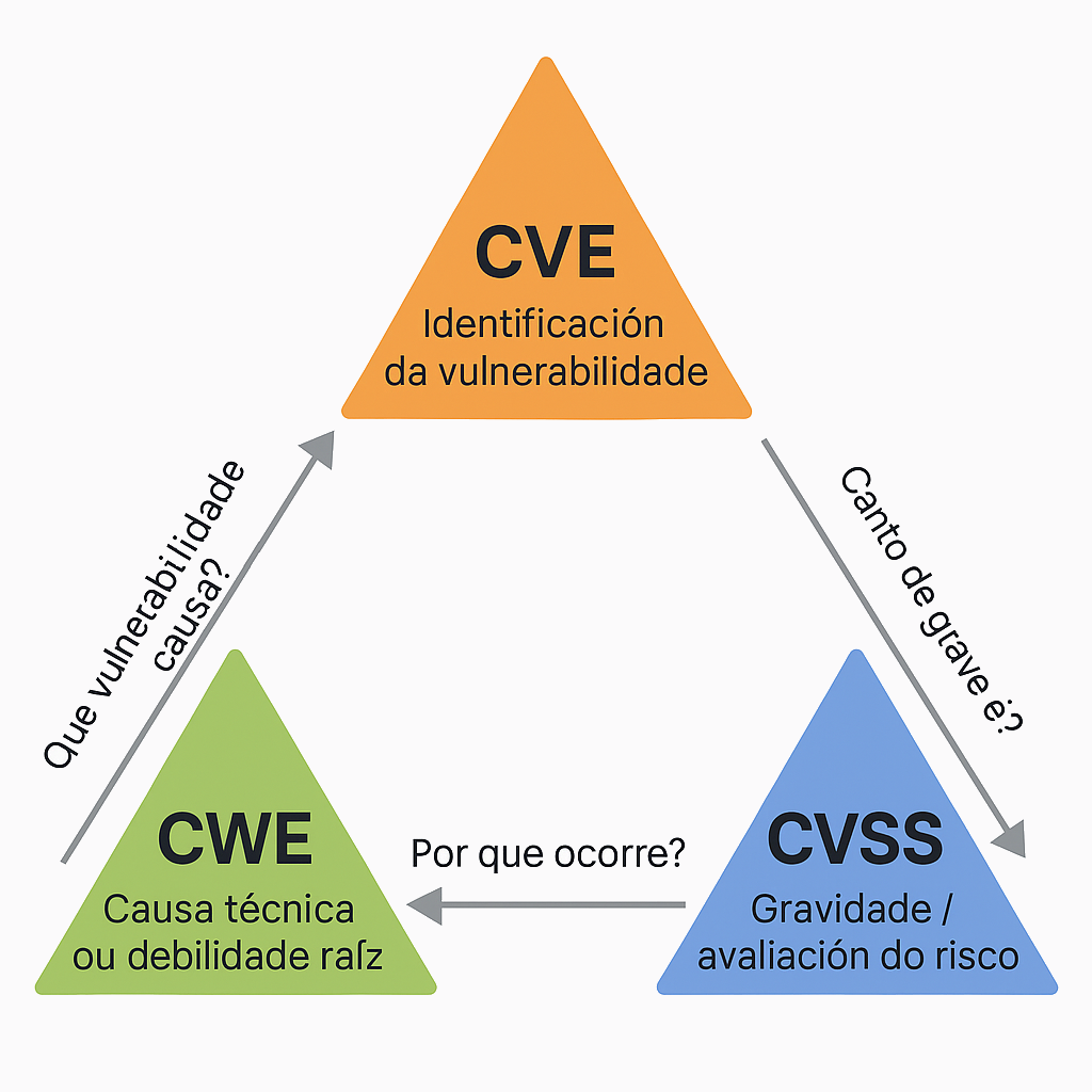 Fig. Tríada CVE, CWE, CVSS