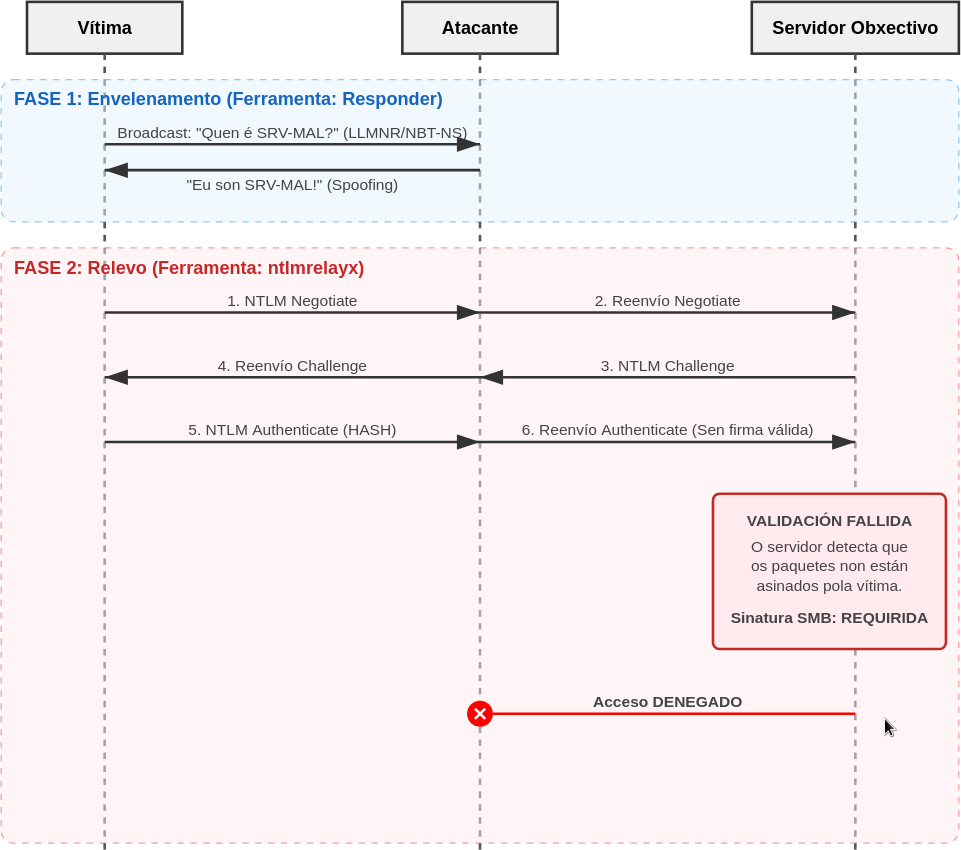 Fig. SMB Relay fracasado