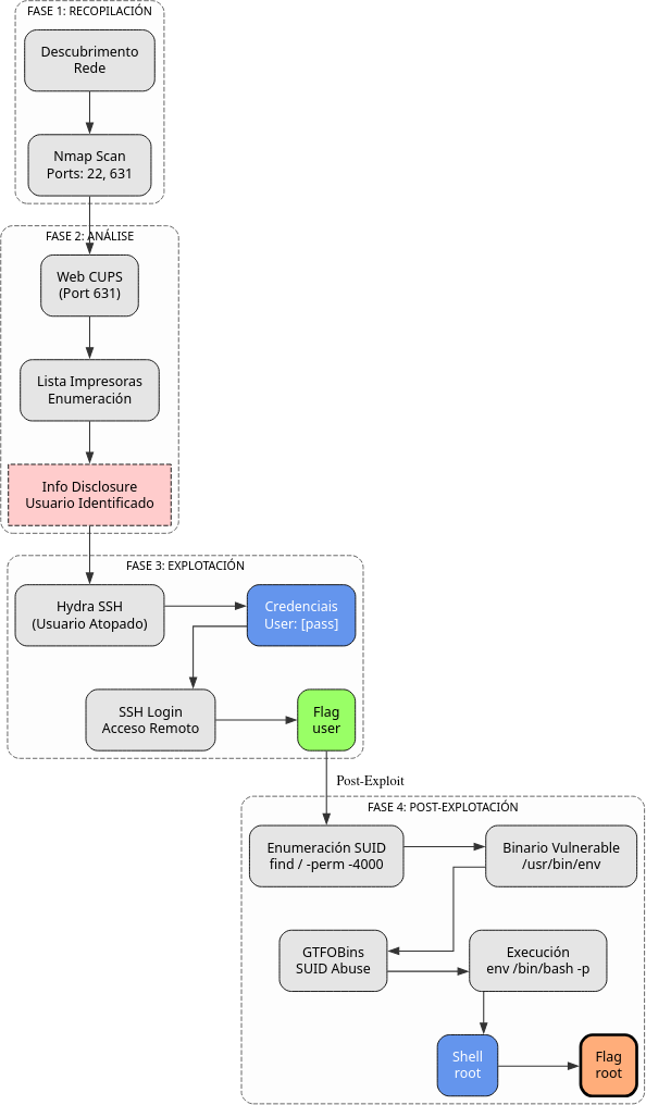 Fig. Diagrama de ataque