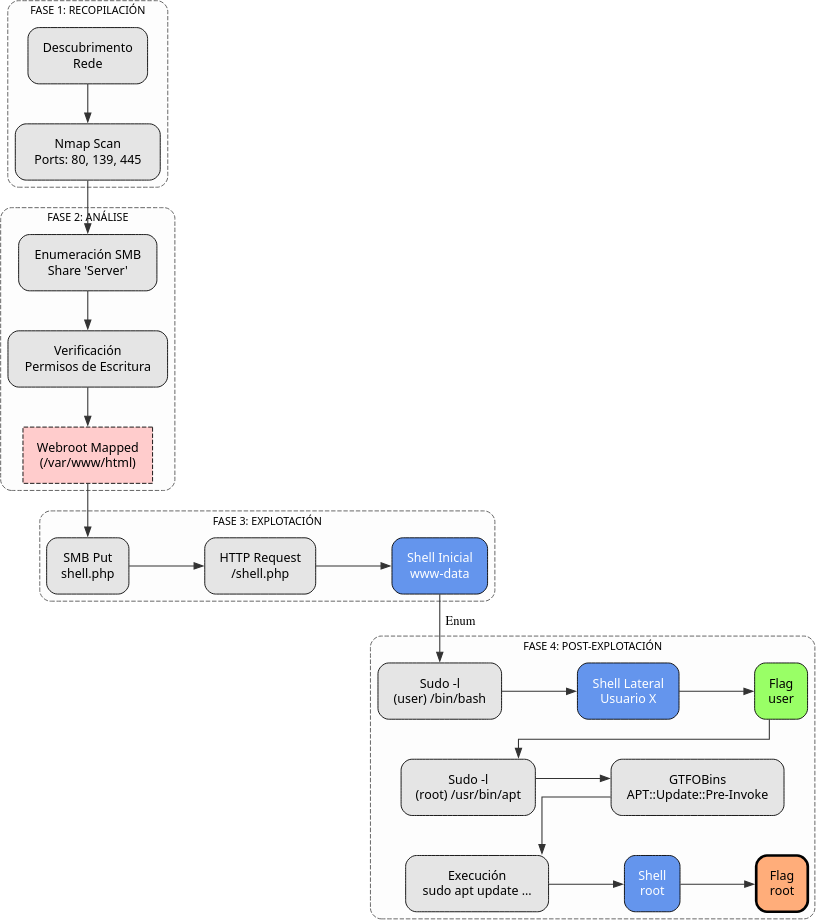 Fig. Diagrama de ataque