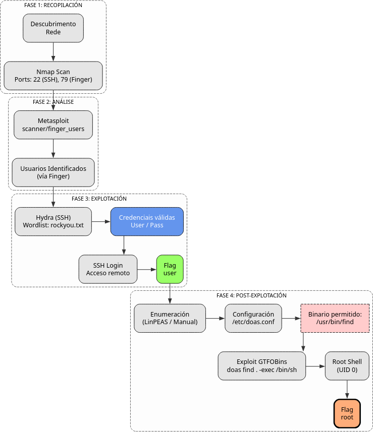 Fig. Diagrama de ataque