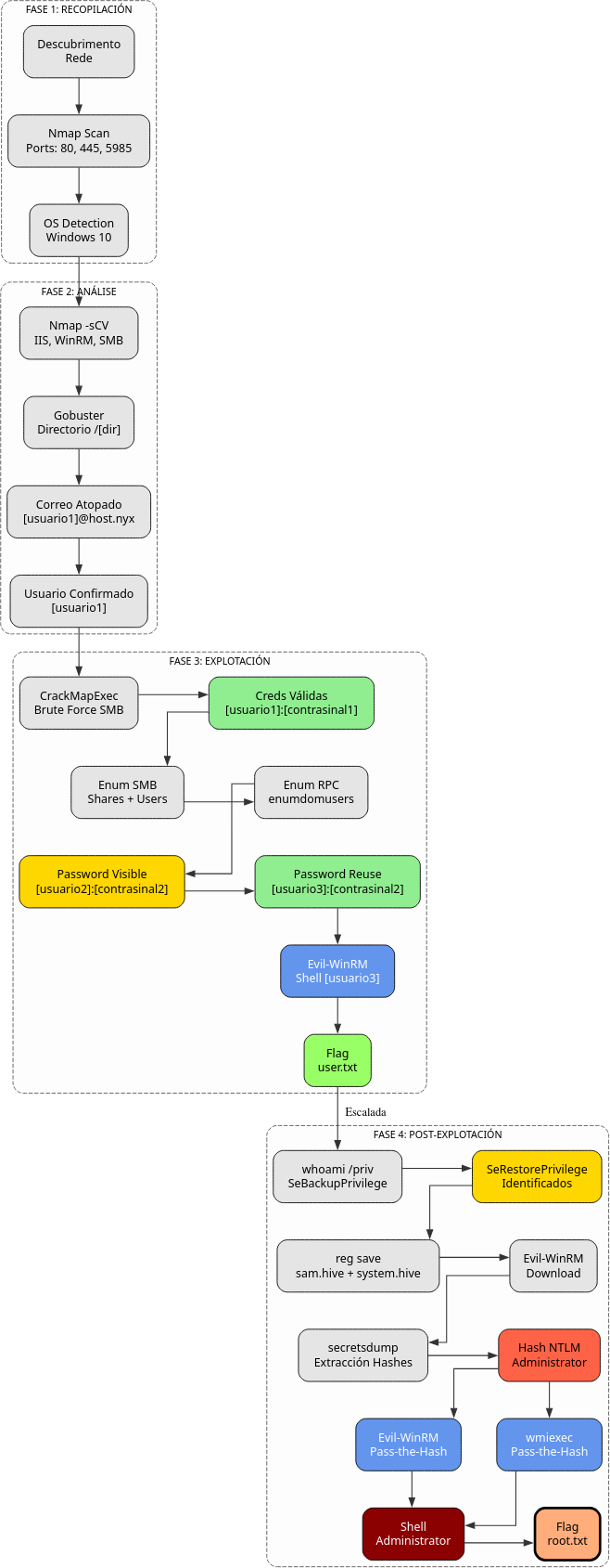 Fig. Diagrama de ataque