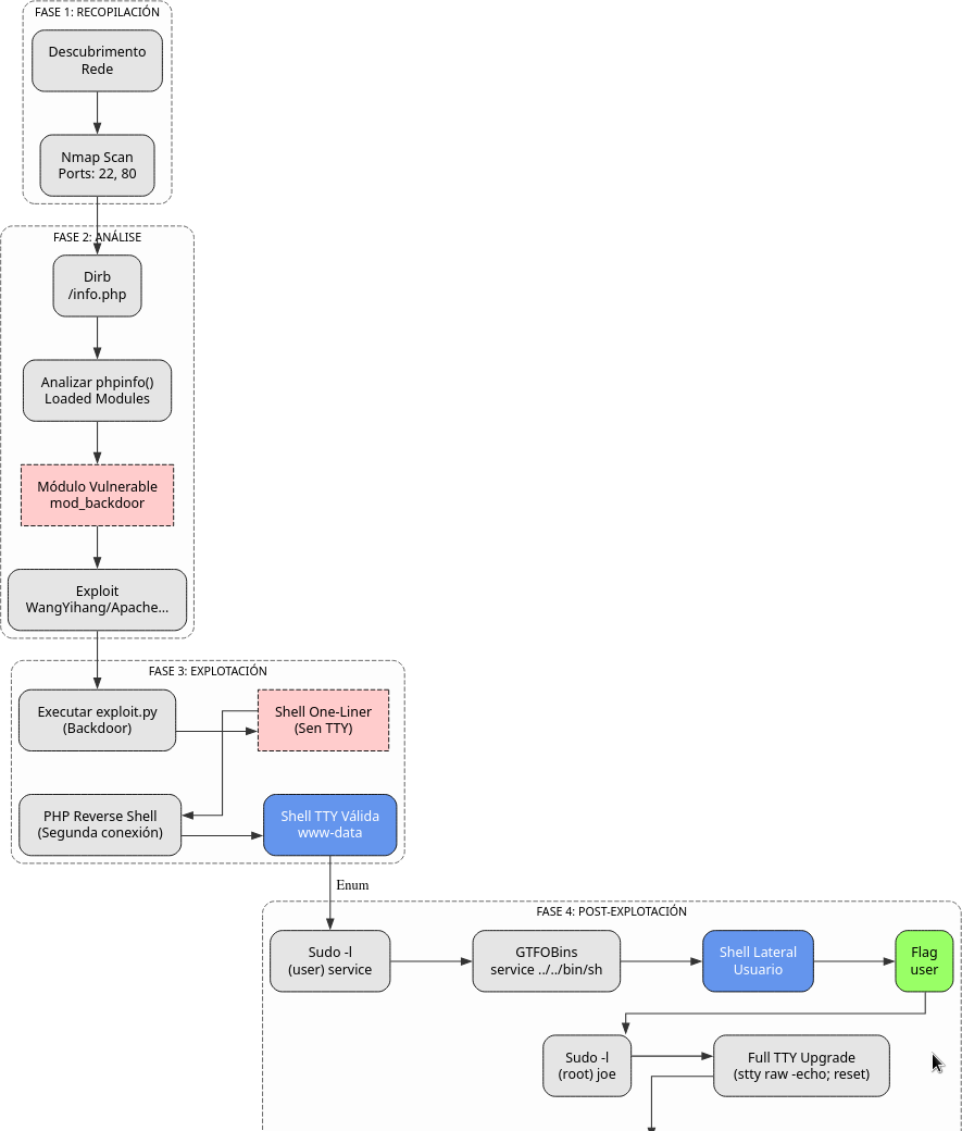 Fig. Diagrama de ataque