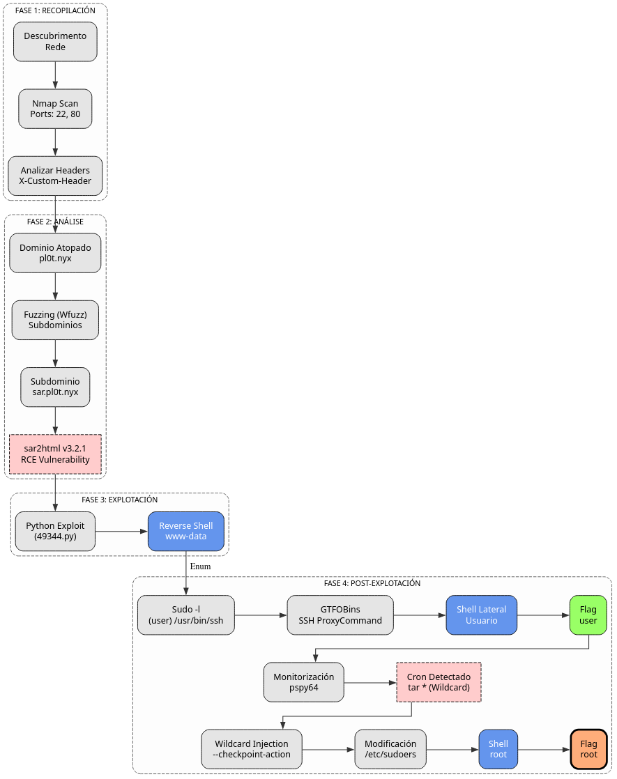 Fig. Diagrama de ataque