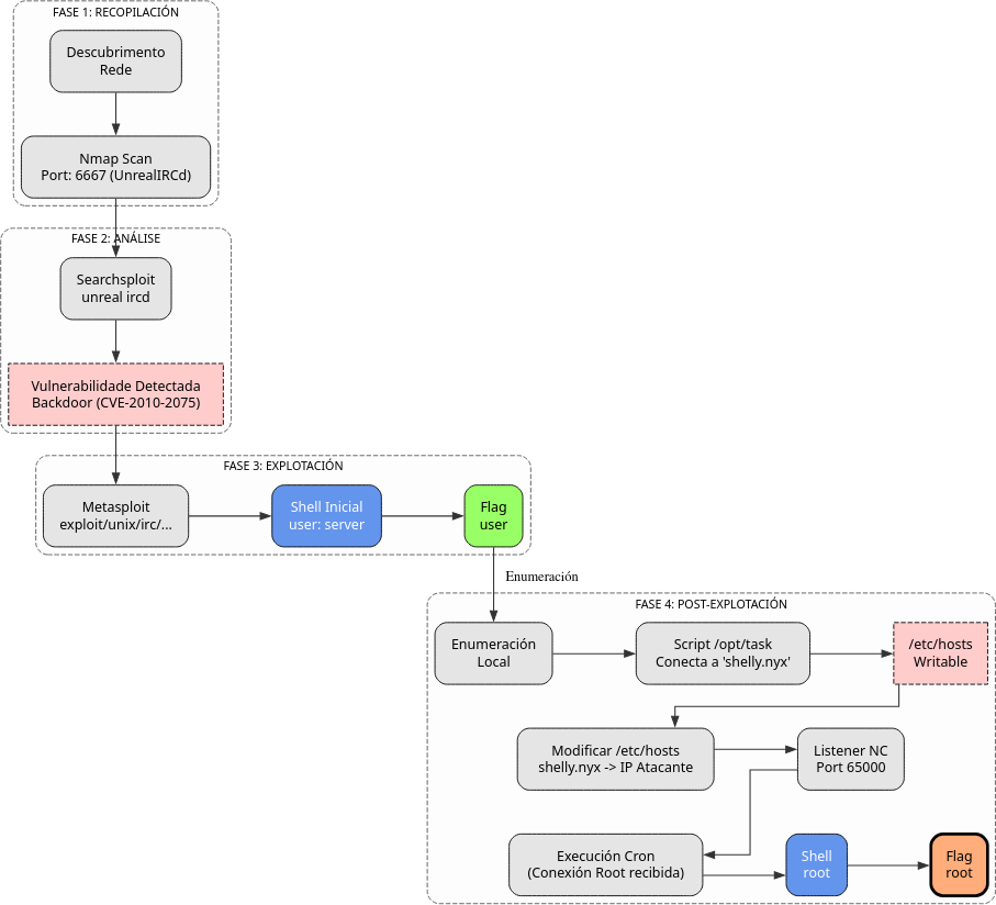 Fig. Diagrama de ataque