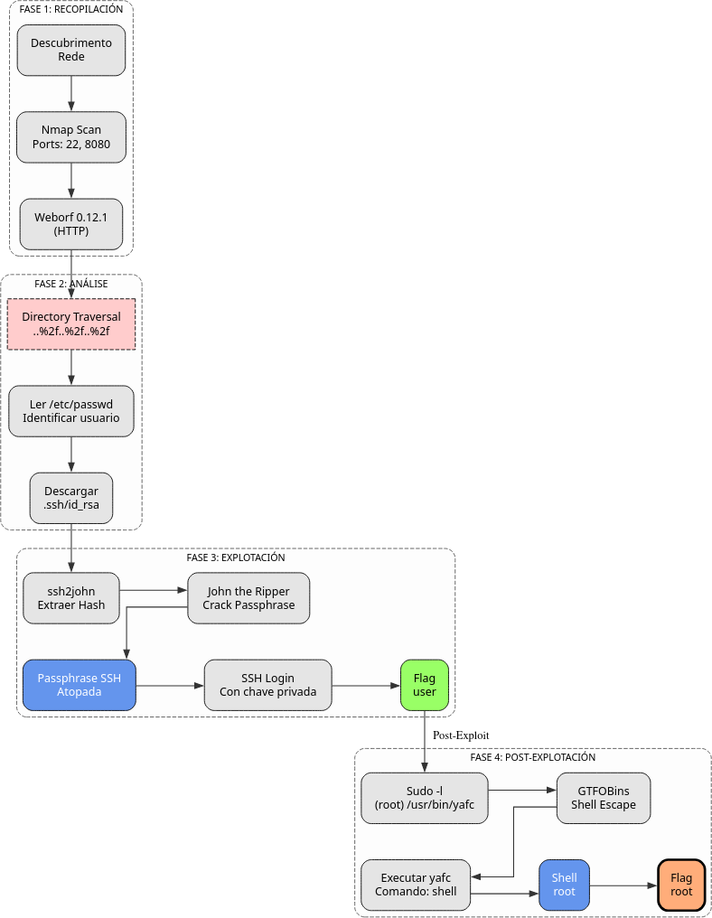 Fig. Diagrama de ataque