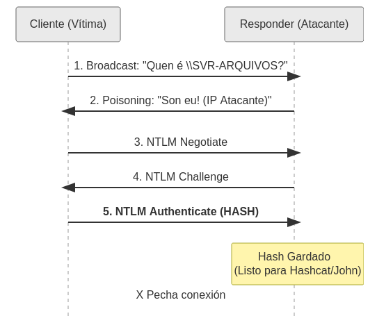 Fig. Captura hash NetNTLMv2 - Atacante usando Responder