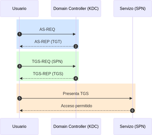 Fig. Fluxo kerberos
