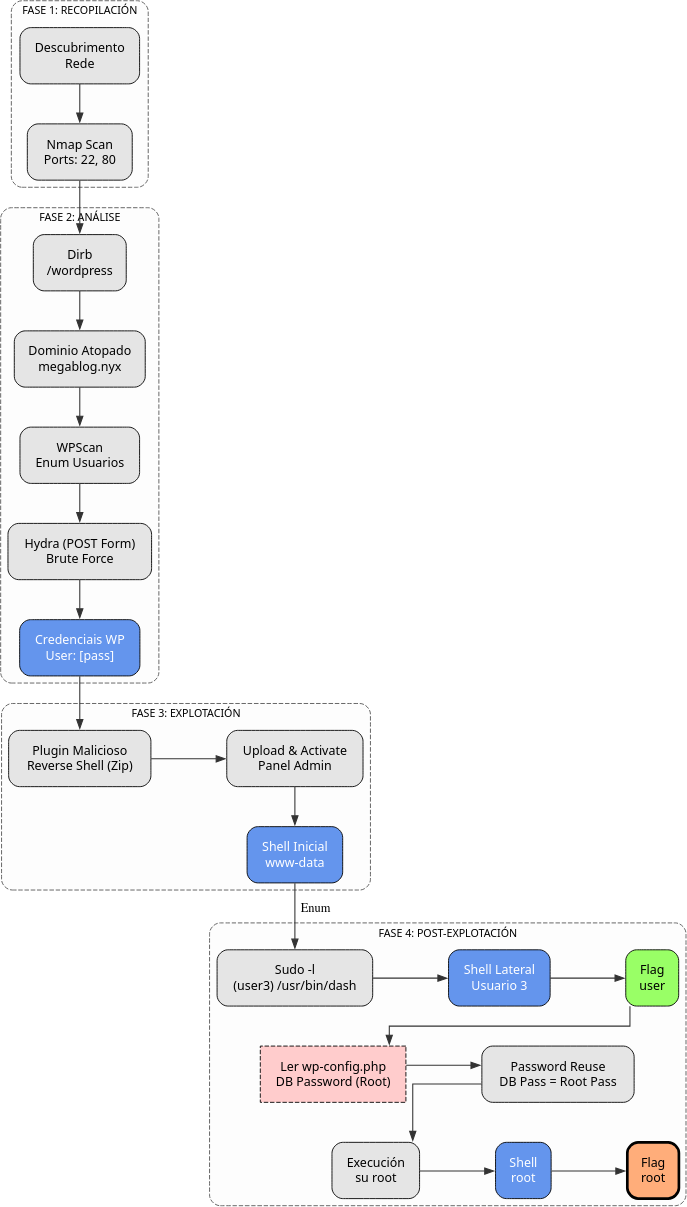 Fig. Diagrama de ataque