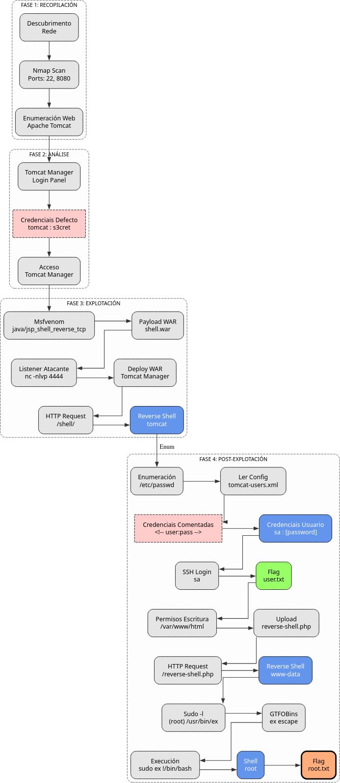 Fig. Diagrama de ataque