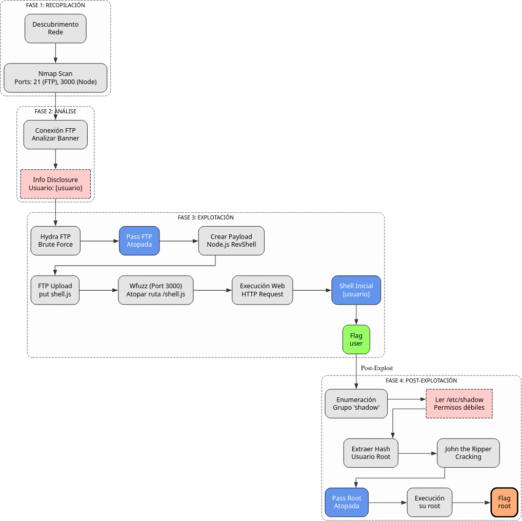 Fig. Diagrama de ataque