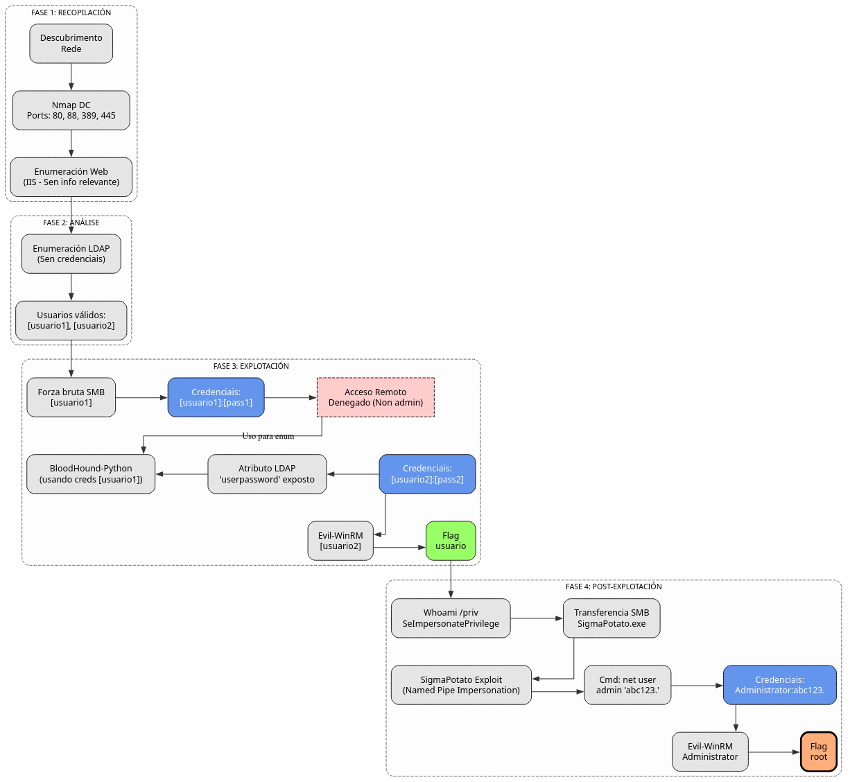Fig. Diagrama de ataque