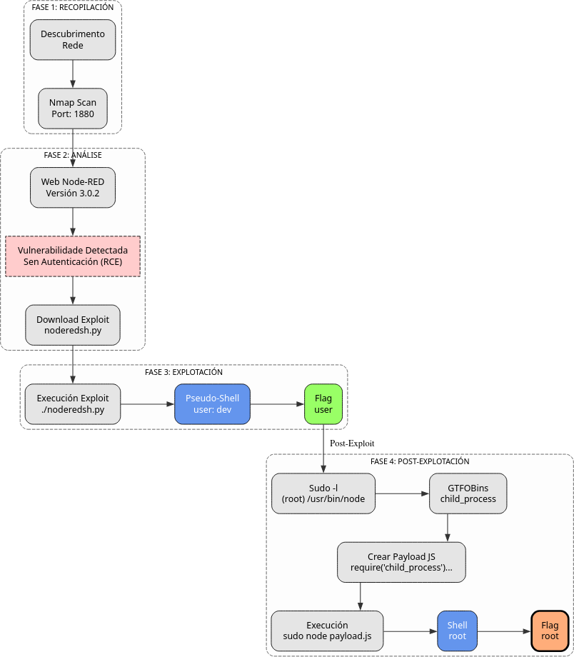 Fig. Diagrama de ataque