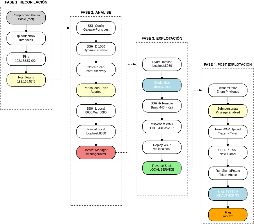 Fig. Diagrama de ataque