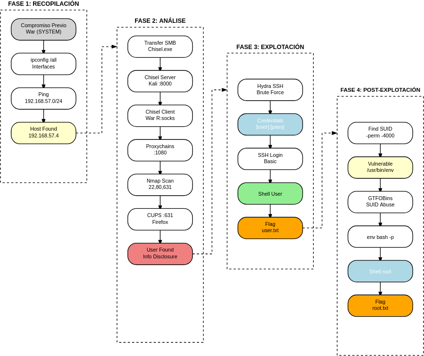Fig. Diagrama de ataque