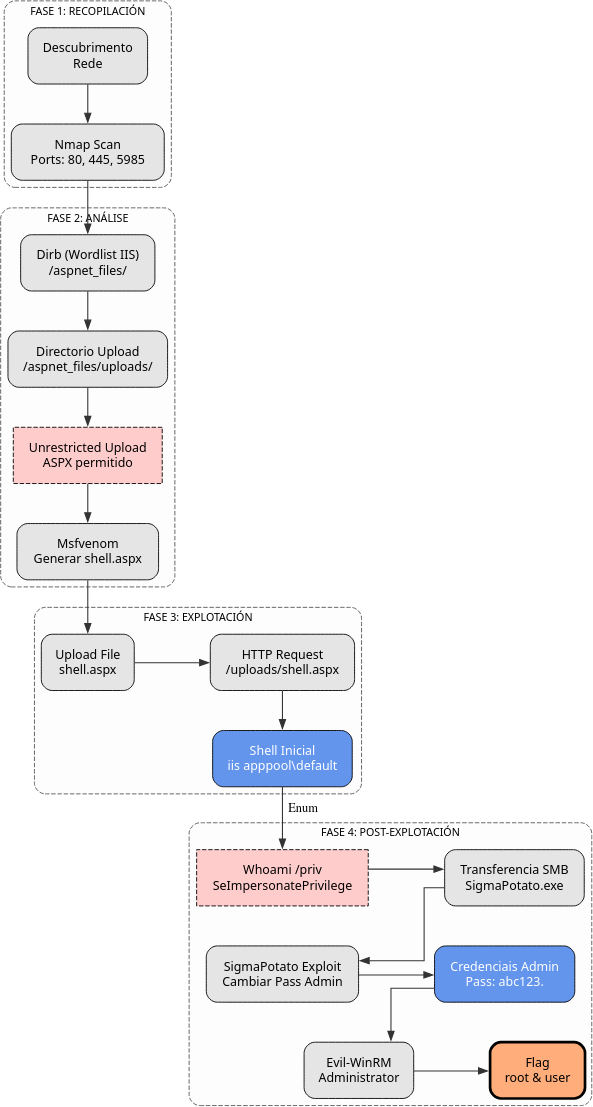 Fig. Diagrama de ataque