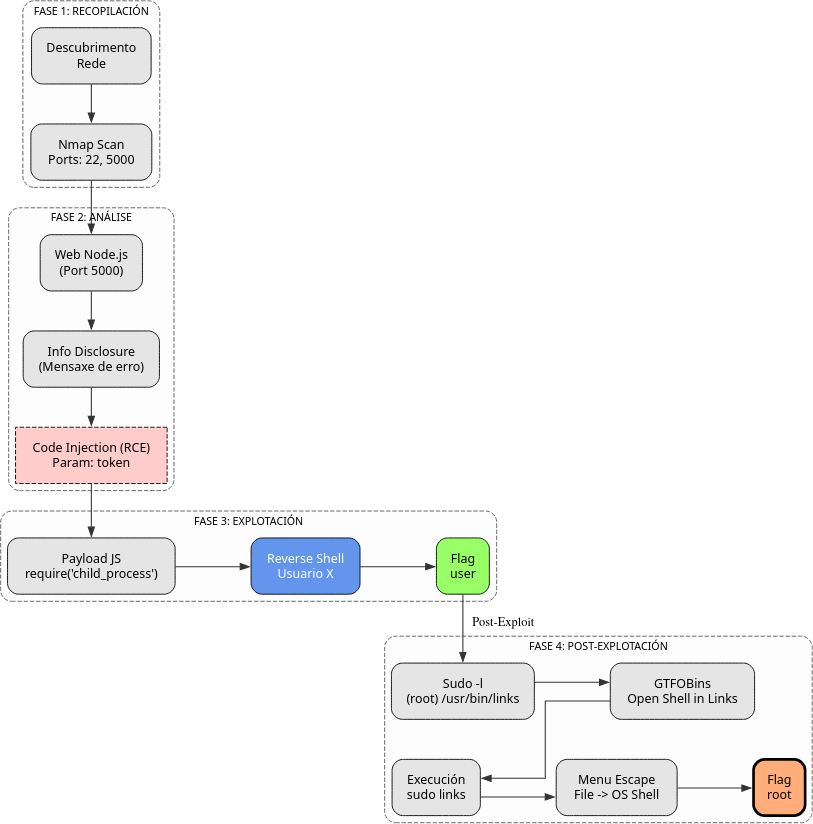 Fig. Diagrama de ataque