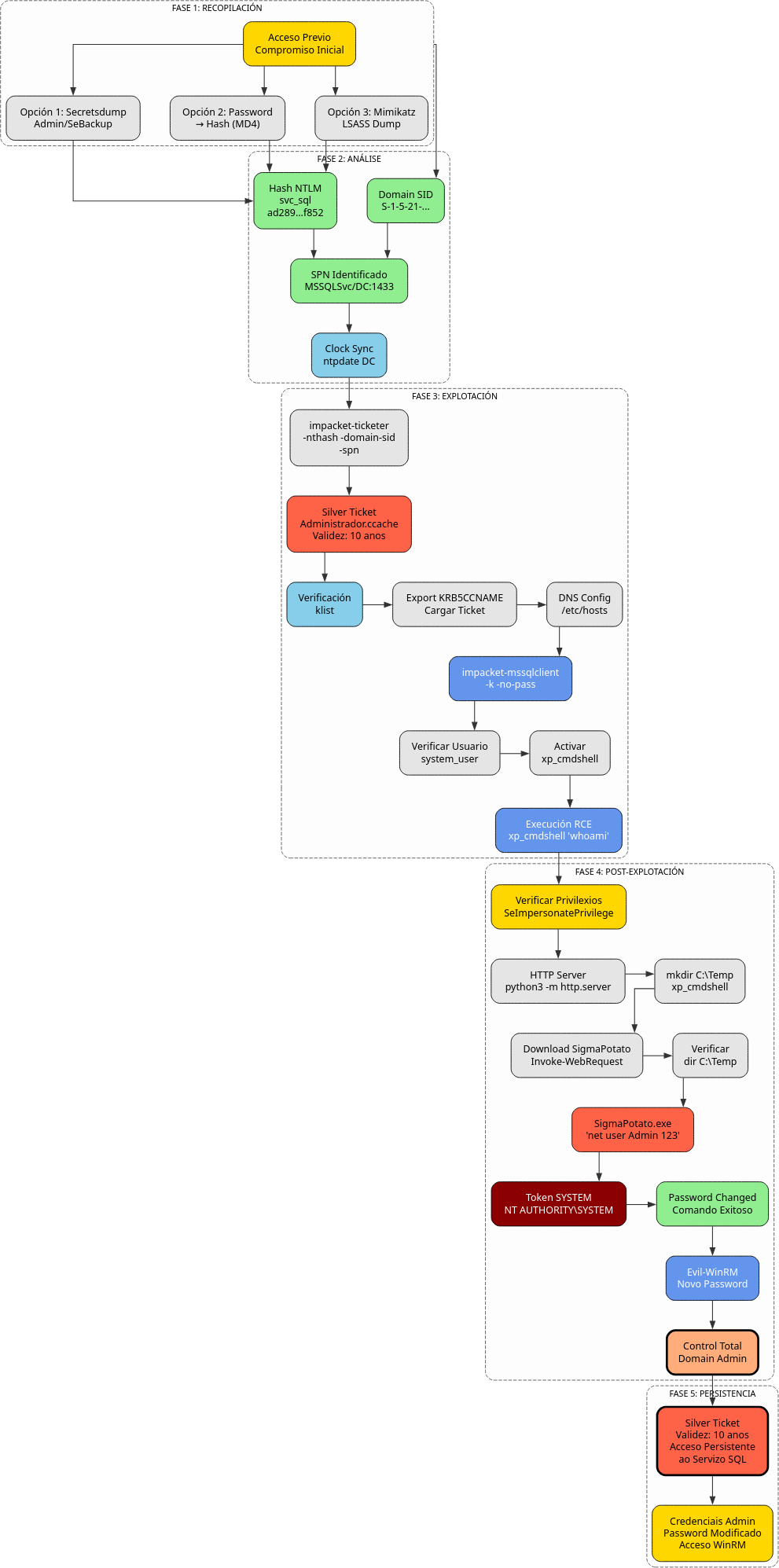 Fig. Diagrama de ataque