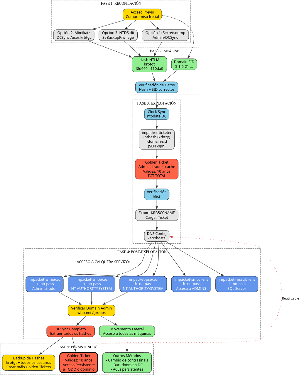 Fig. Diagrama de ataque Golden Ticket