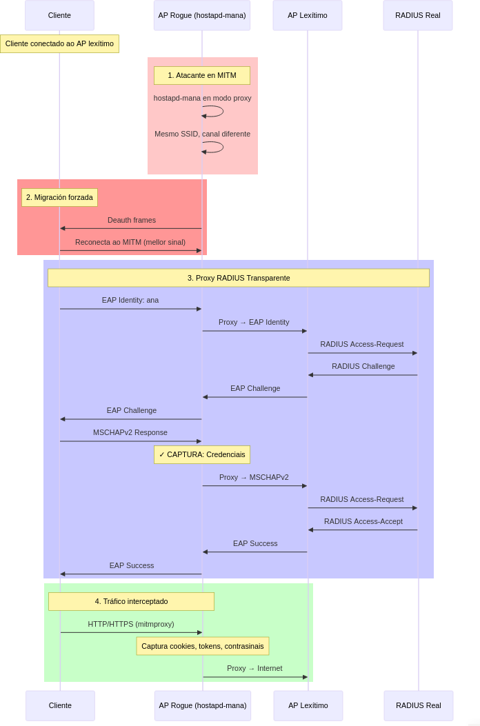 Fig. Ataque MITM