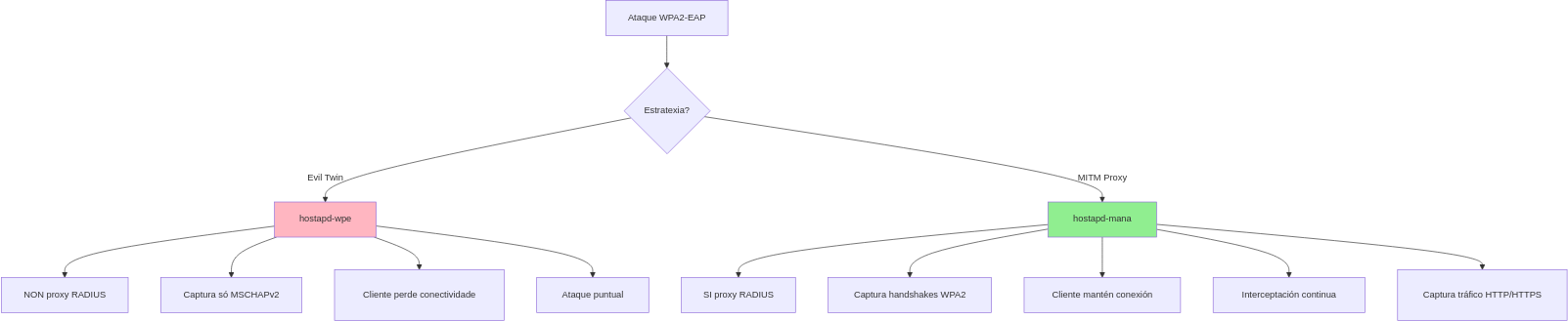 Fig. MITM Proxy vs Evil Twin