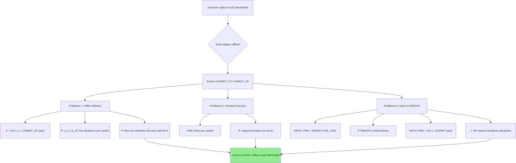 Fig. WPA3-SAE Resistente a ataques offline