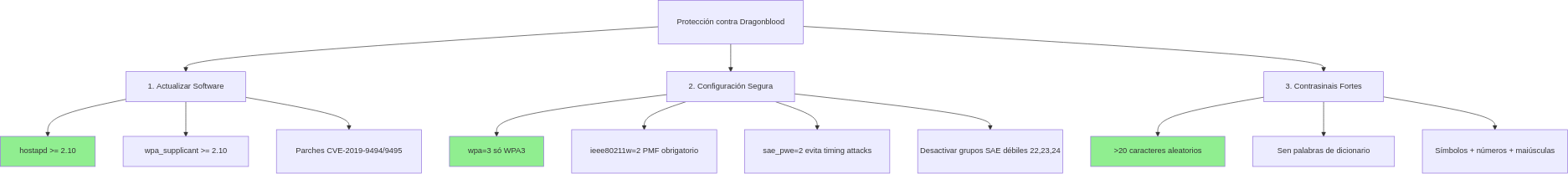 Fig. Mitigacións Dragonblood