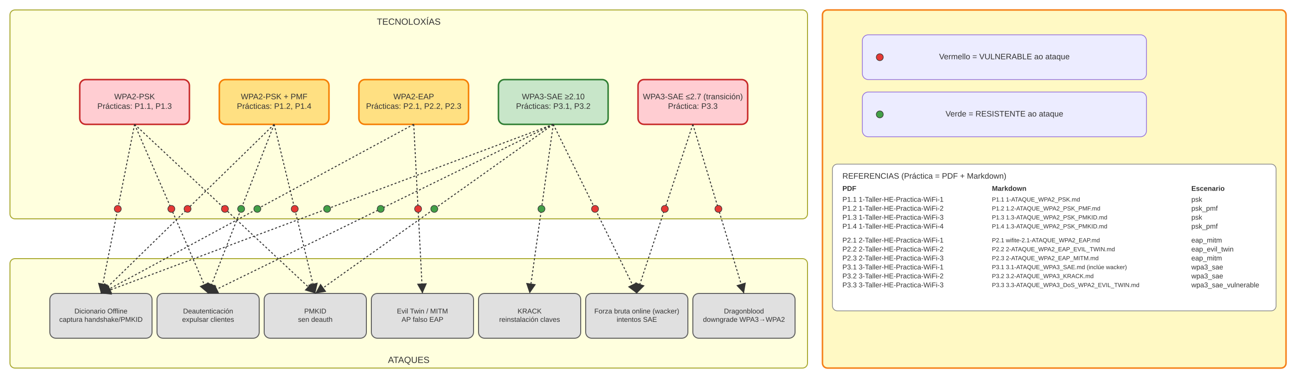 Fig. Vulnerabilidades por Tecnoloxía