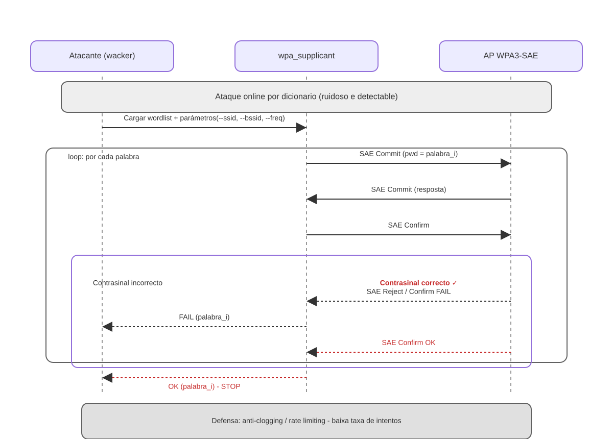 Fig. WPA3-SAE forza bruta online (wacker)