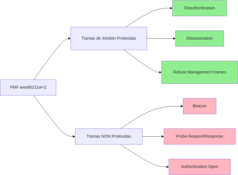 Fig. Tramas protexidas por PMF