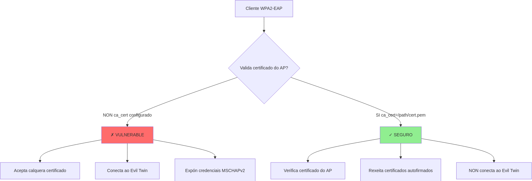 Fig. Funcionamento Evil Twin